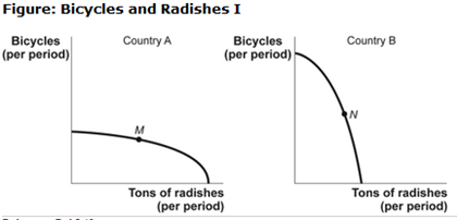 Solved (Figure: Bicycles And Radishes I) The Figure Shows | Chegg.com