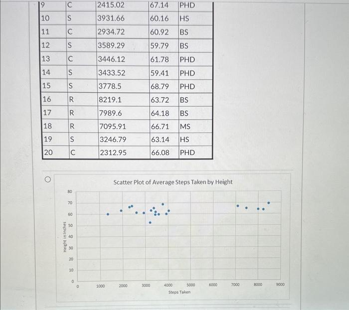 Solved Using the following data set, select the Scatter Plot | Chegg.com