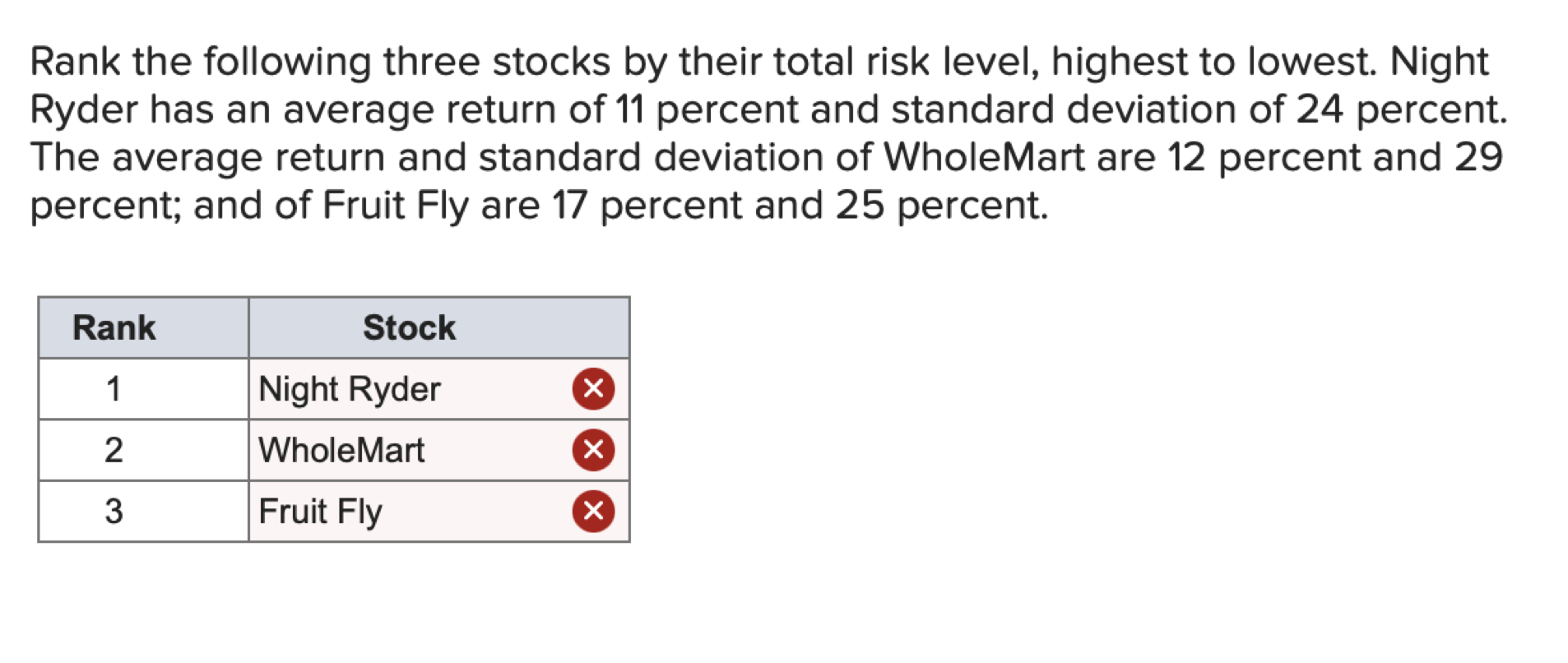 Solved Rank the following three stocks by their total risk