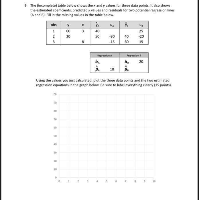 Solved 9. The (incomplete) table below shows the x and y | Chegg.com