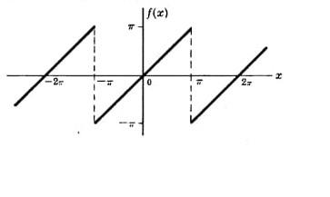 Solved Given the graph of the periodic function shown a) | Chegg.com