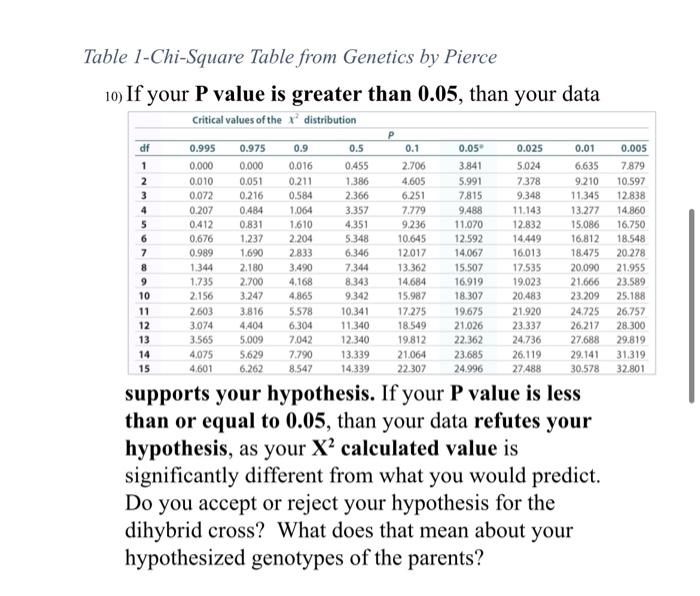 Solved Table 1-Chi-Square Table from Genetics by Pierce 10