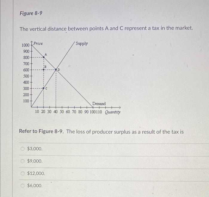 Solved Figure 8-9 The vertical distance between points A and | Chegg.com