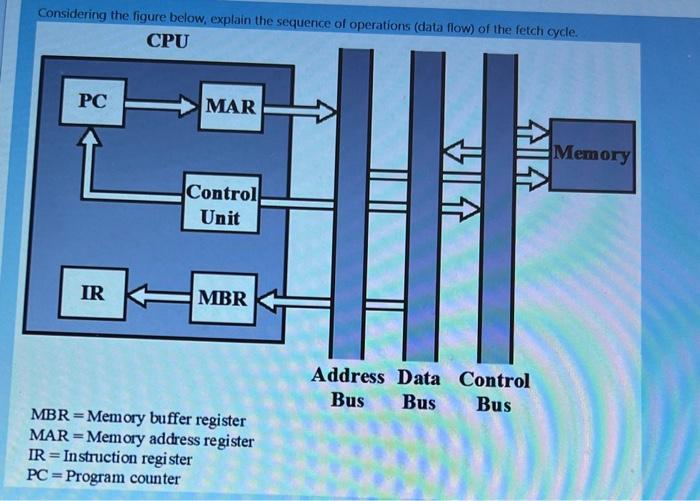 Solved Considering the figure below, explain the sequence of