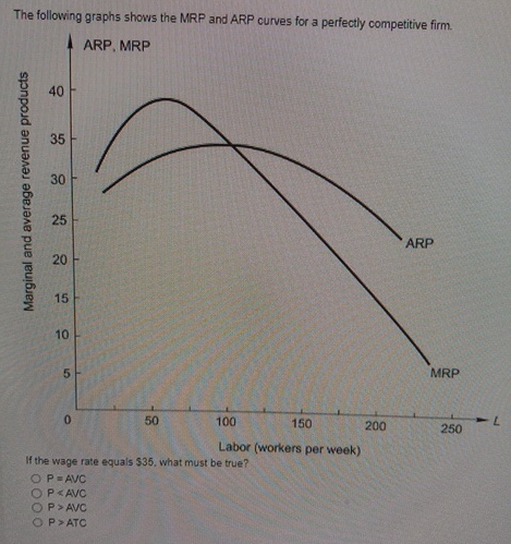 Solved The following graphs shows the MRP and ARP curves for | Chegg.com