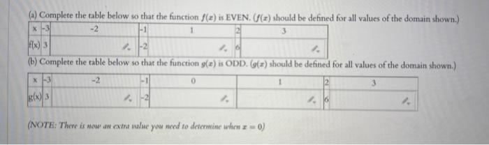 Solved (a) Complete the table below so that the function | Chegg.com