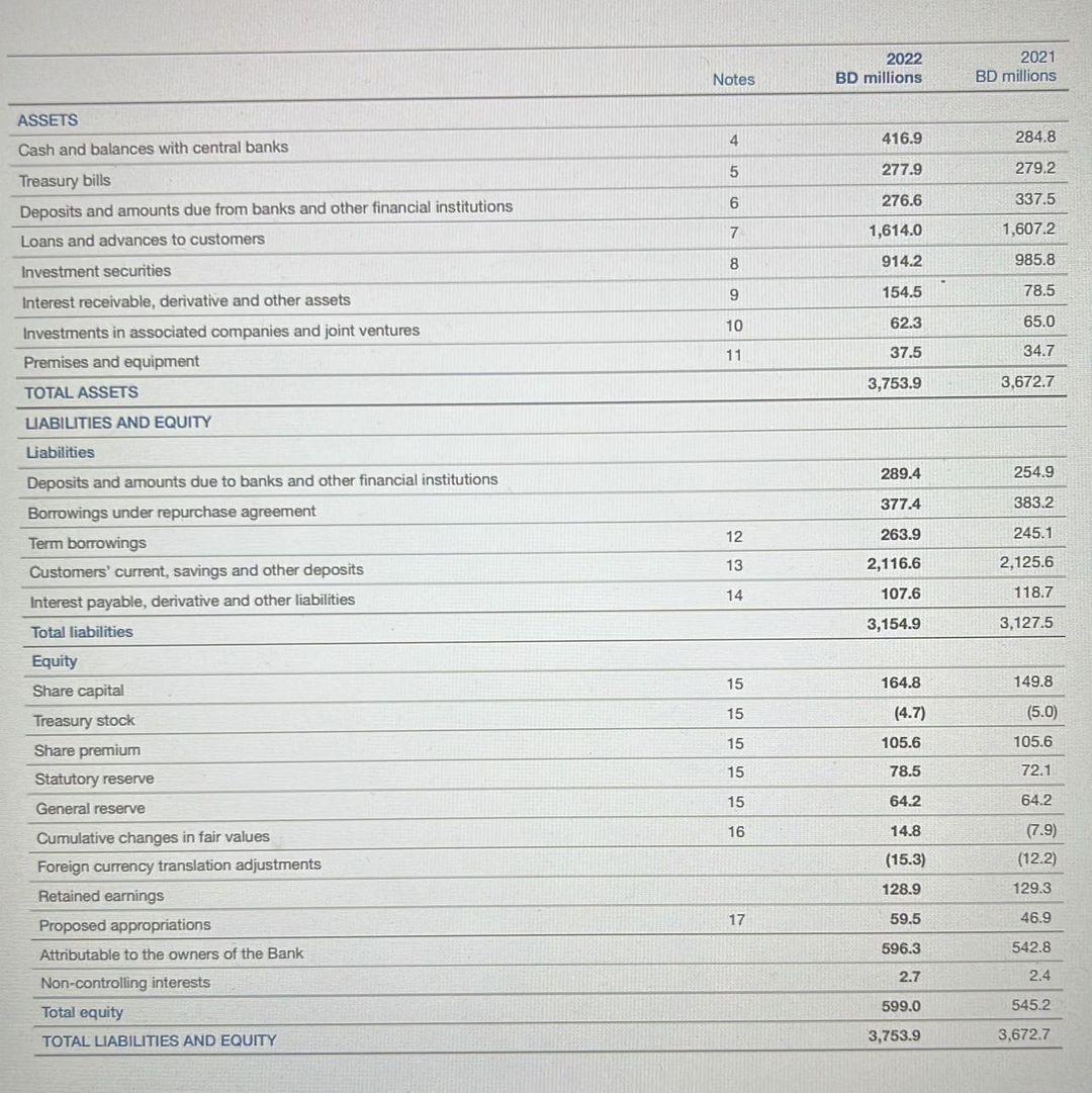 Consolidated Statement Of Financial Position | Chegg.com