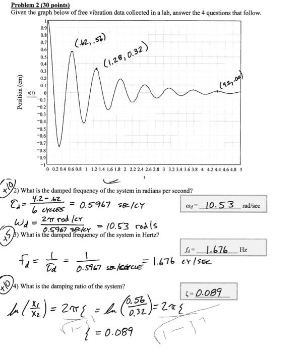 Solved Problem 2 ( 30 Points) Given The Graph Below Of Free | Chegg.com