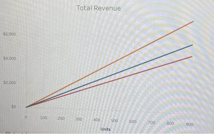 Solved Total Revenue Units What is the break-even point | Chegg.com