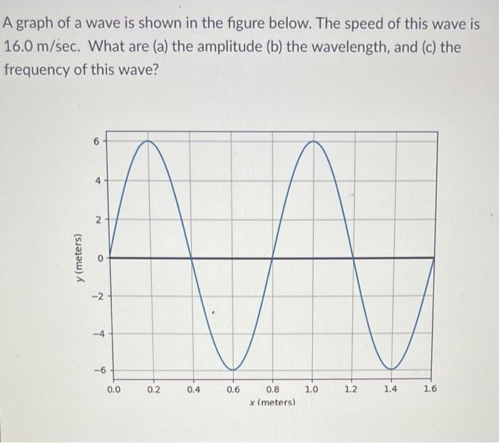 Solved A graph of a wave is shown in the figure below. The | Chegg.com