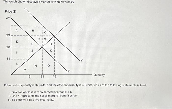 Solved The graph shown displays a market with an | Chegg.com