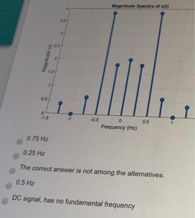 Solved consider the spectrum magnitude of a signal shown. | Chegg.com