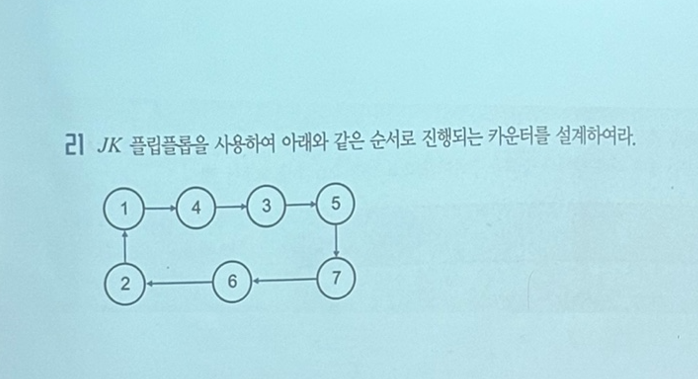 Solved Use the jk flip-flop to design a counter that | Chegg.com