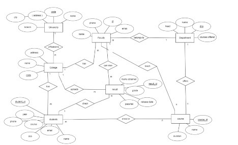 Solved for the following e-r diagram, please provide a | Chegg.com