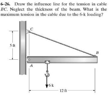 Variation of drawing line tension with time for (a) different feed