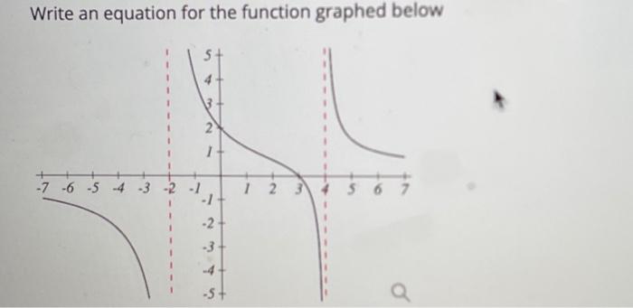 Solved Write an equation for the function graphed below -7 | Chegg.com
