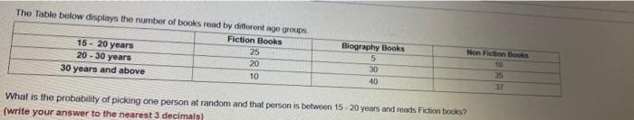 Solved The Table below displays the number of books rond by | Chegg.com