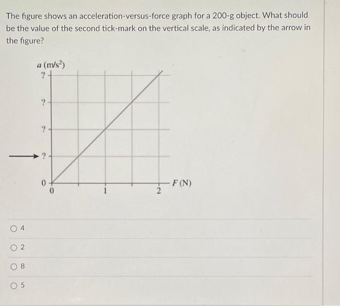 Solved The figure shows an acceleration-versus-force graph | Chegg.com