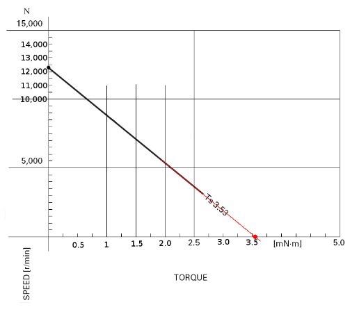 Solved The torque-speed curve for a 1/8 hp permanent magnet