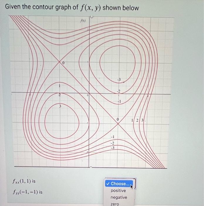 Solved Given the contour graph of f(x,y) shown belowGiven | Chegg.com