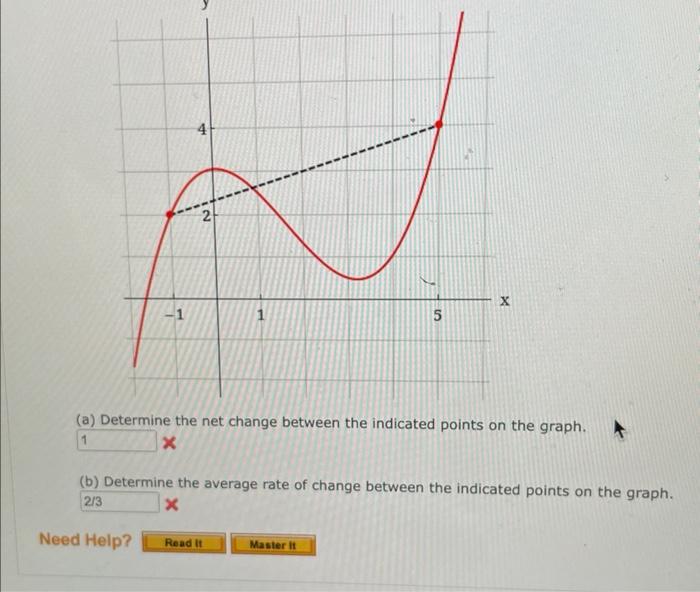 (a) Determine the net change between the indicated points on the graph.
(b) Determine the average rate of change between the 