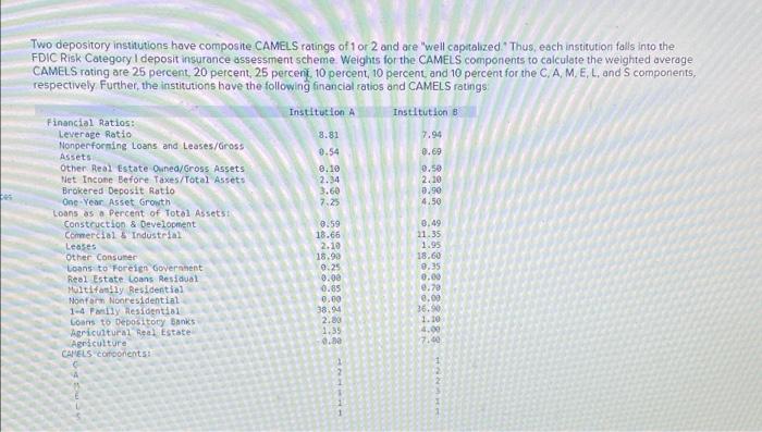 Solved Two depository institutions have composite CAMELS | Chegg.com