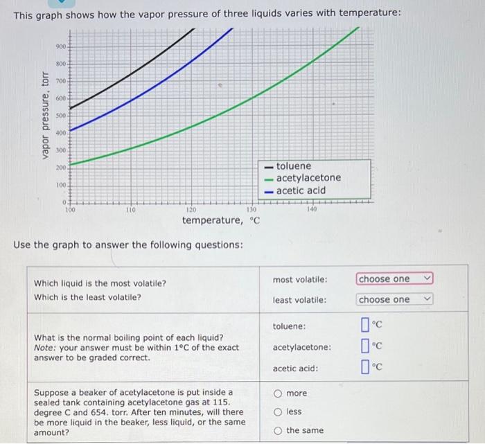 Solved This graph shows how the vapor pressure of three | Chegg.com