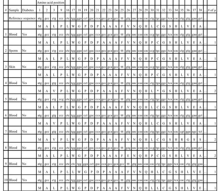 Solved 1. Find and list all mutations for individuals 1-10. | Chegg.com