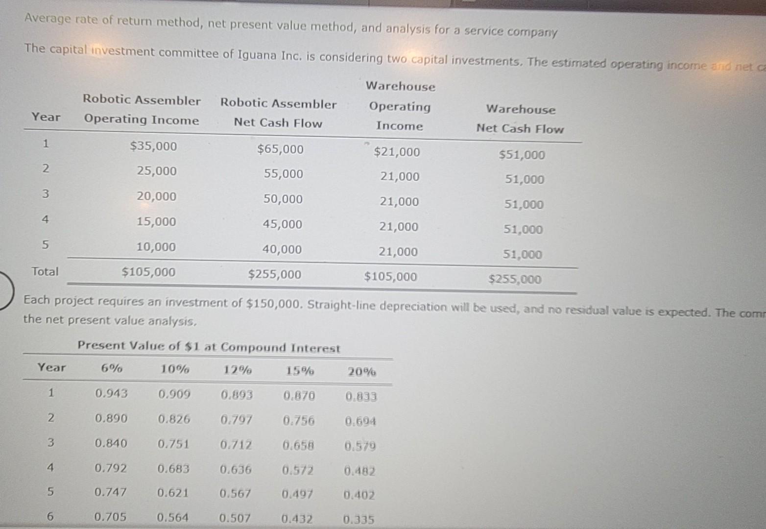 Solved Average rate of return method, net present value | Chegg.com