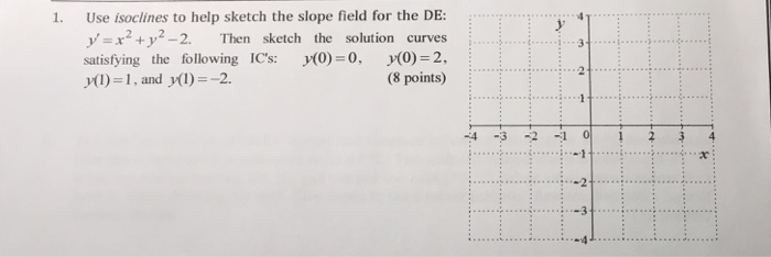 Solved Use isoclines to help sketch the slope field for the | Chegg.com