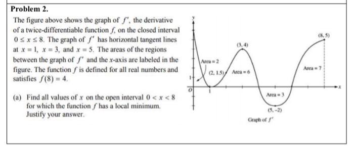 Solved (8,5) Problem 2. The figure above shows the graph of | Chegg.com