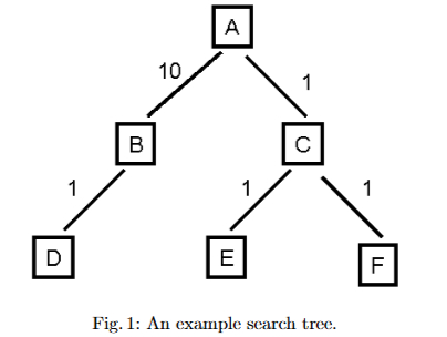 Solved Consider the search tree shown in Figure 1. ﻿The | Chegg.com