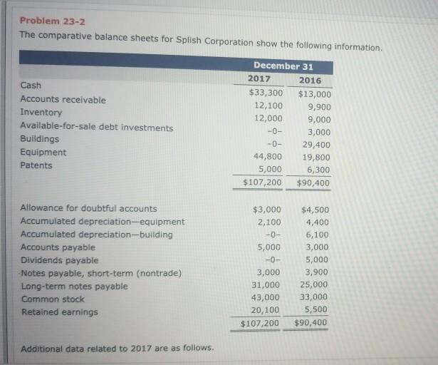 Solved Problem 23-2 The comparative balance sheets for | Chegg.com