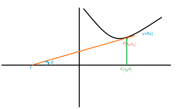 Solved: A subtangent is a portion of the x-axis that lies direc ...