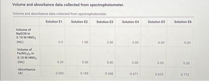 Volume and absorbance data collected from | Chegg.com