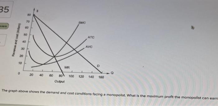 Solved The graph above shows the demand and cost conditions | Chegg.com