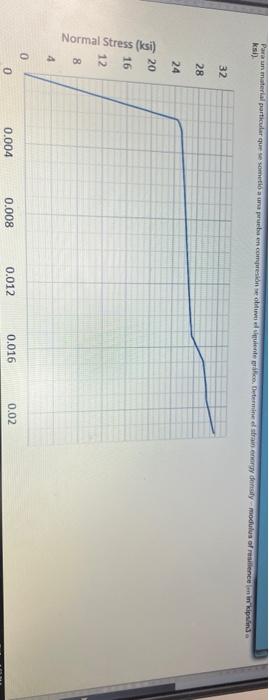 Para un material particular que se sometió a una prueba en compresión se integree. Determine estran energy del modulus of res