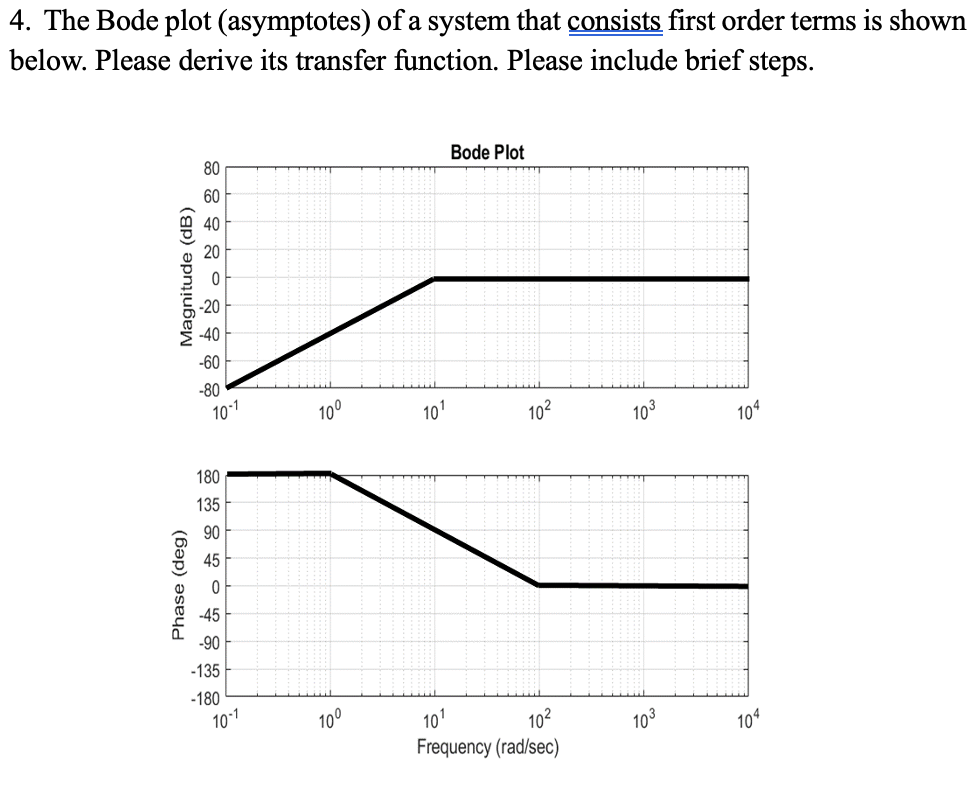 Solved The Bode plot (asymptotes) ﻿of a system that consists | Chegg.com