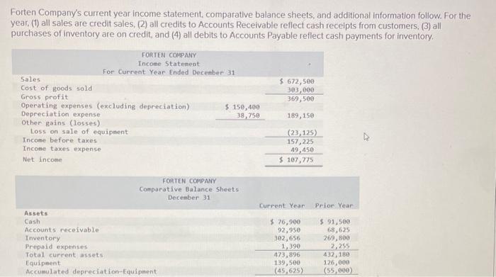 Solved Forten Company's current year income statement, | Chegg.com