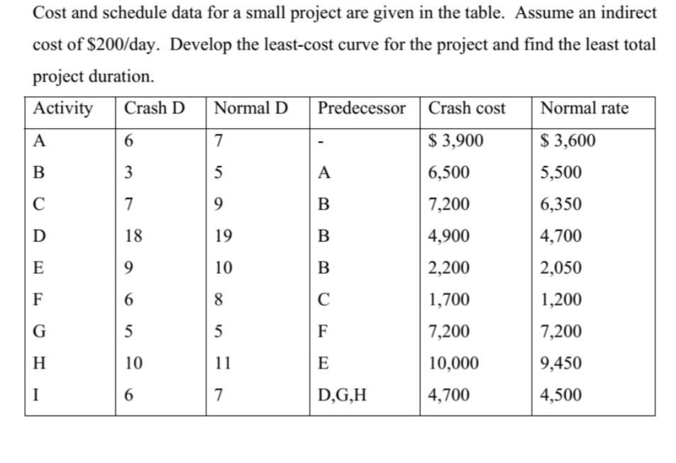 Solved Cost and schedule data for a small project are given | Chegg.com