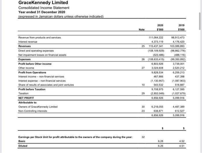 GraceKennedy Limited Company Income Statement Year | Chegg.com