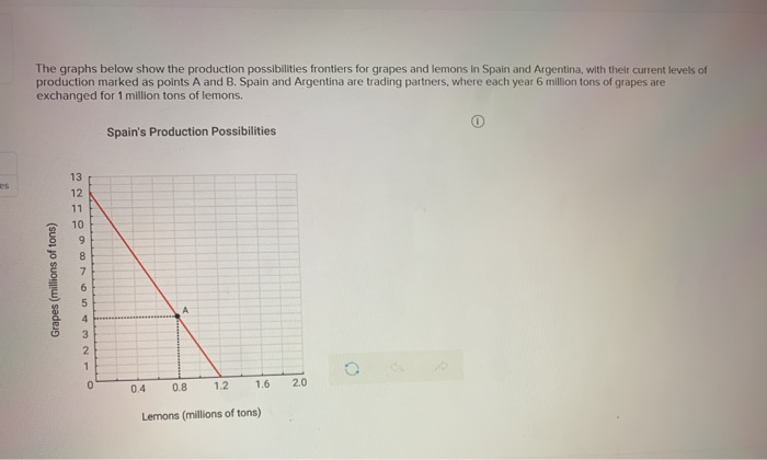 Solved The Graphs Below Show The Production Possibilities | Chegg.com