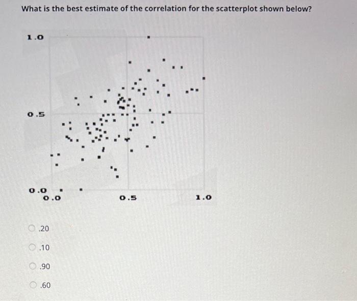 Solved What is the best estimate of the correlation for the | Chegg.com
