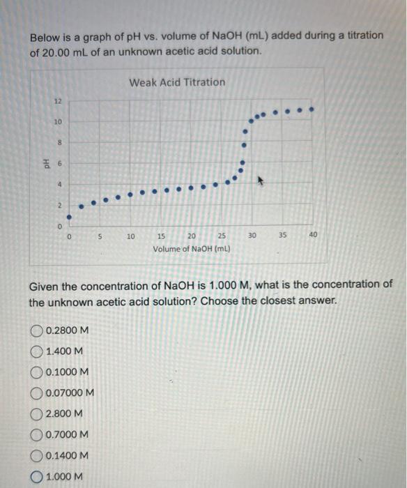 solved-below-is-a-graph-of-ph-vs-volume-of-naoh-ml-added-chegg