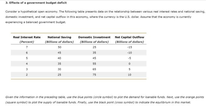 Solved 3. Effects of a government budget deficit Consider a | Chegg.com
