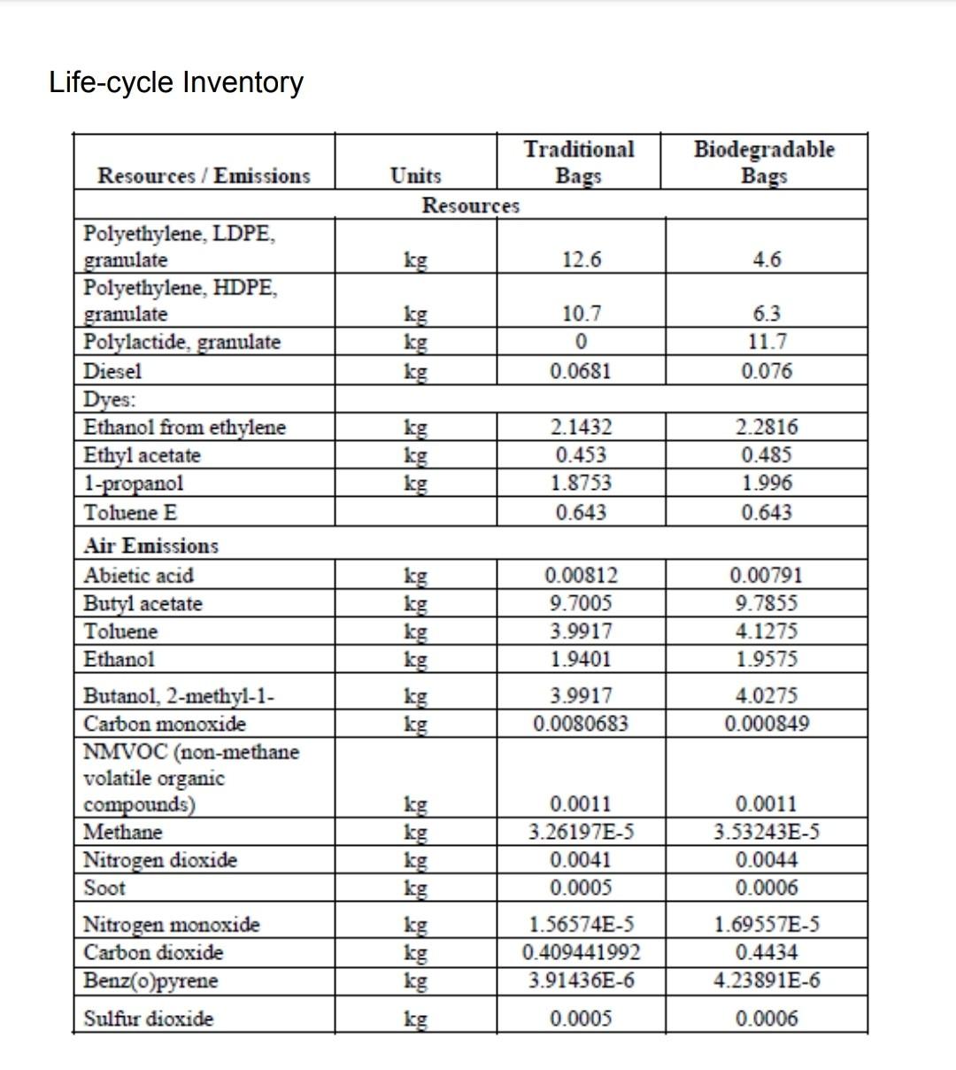 Solved LCA Paper bag and Plastic Bag Problem Description