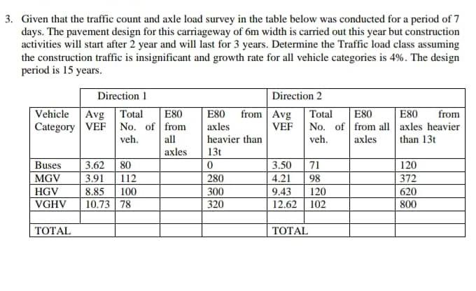 Solved Given that the traffic count and axle load survey in | Chegg.com
