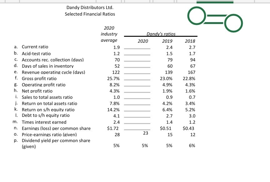 Solved 3 4 The financial statements of Dandy Distributors