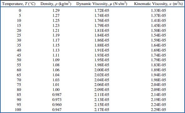 Kinematic Viscosity Chart