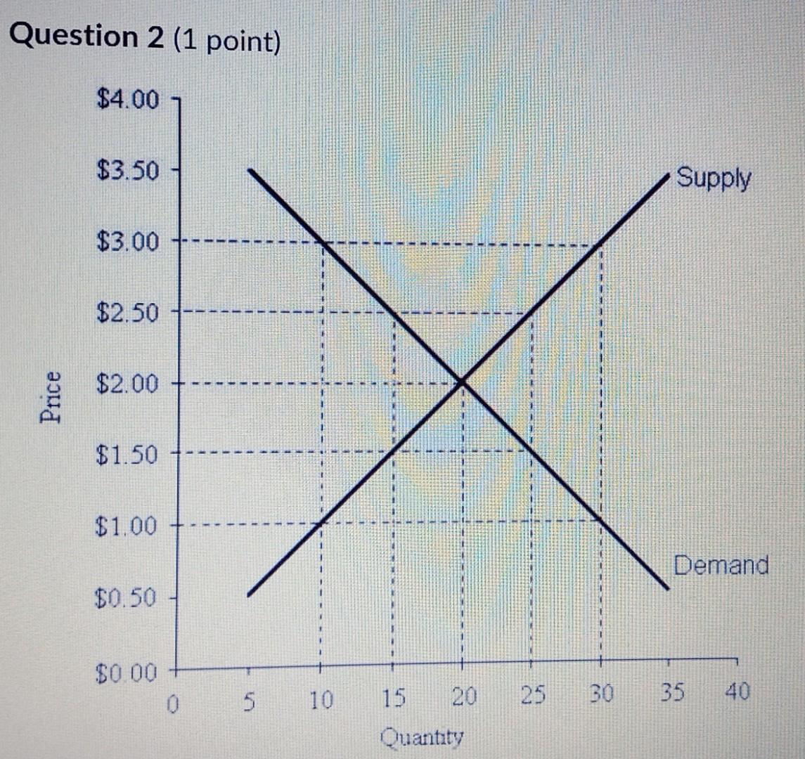 economic perspectives: a decrease in supply & an... Solved Question 2 (1 point)Refer to Figure 6. A price floor | Chegg.com